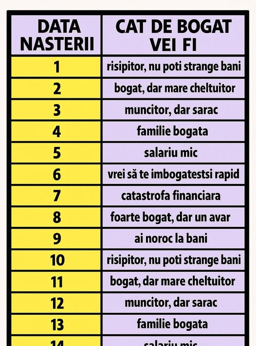 Tabelul bogăției la români | Află câți bani ai face în viață, în funcție de data nașterii
