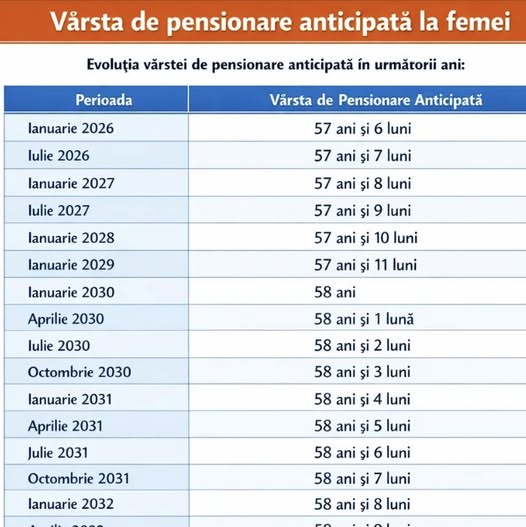 La ce vârstă se pot pensiona anticipat femeile. Lista completă pe ani și luni